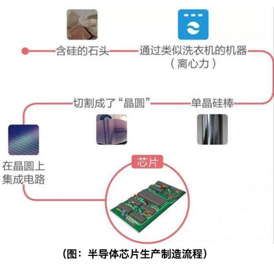 區塊鏈挖礦能否救國“芯”？芯片設計領域的整合服務與背后隱憂